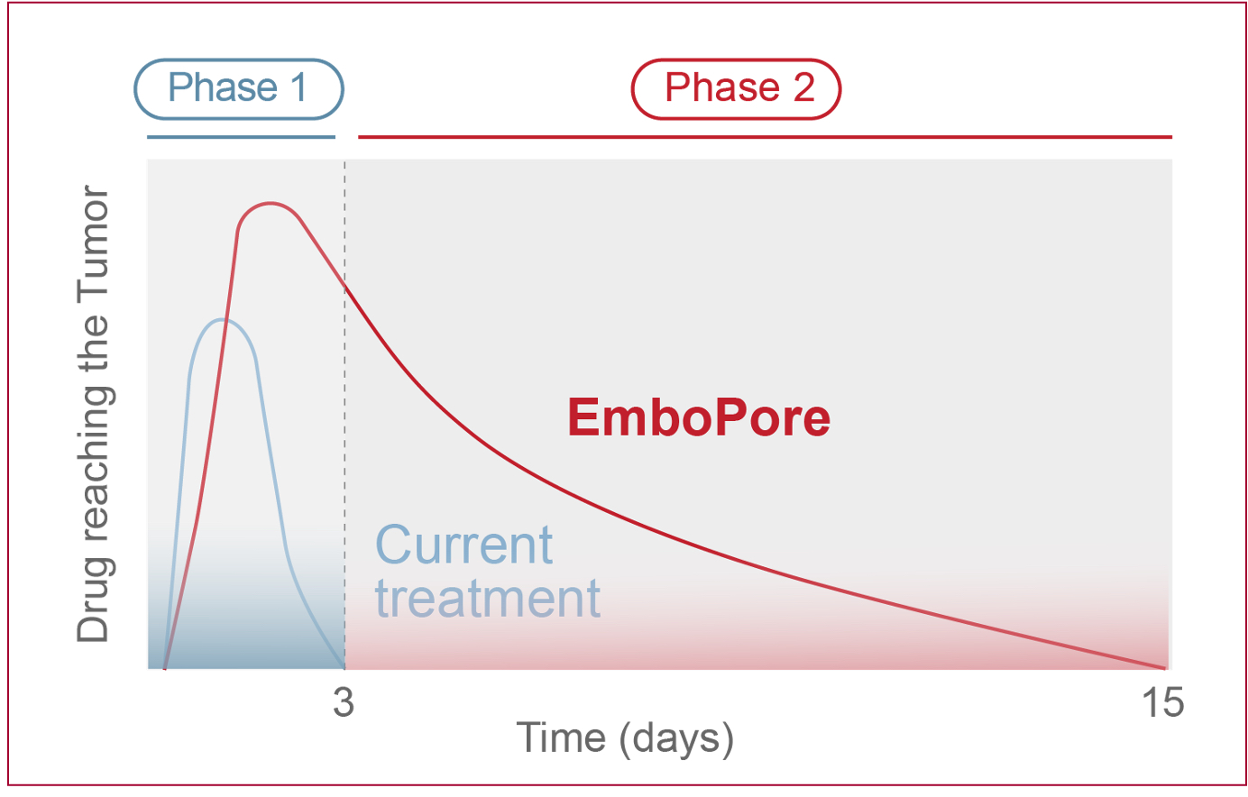 EmboPore Drug Release Kinetics (compared to current therapy)